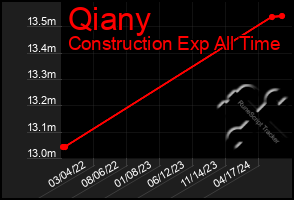 Total Graph of Qiany