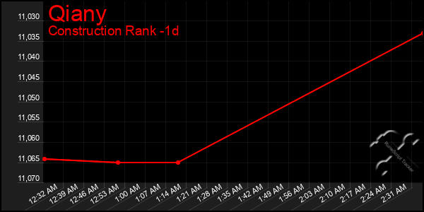 Last 24 Hours Graph of Qiany