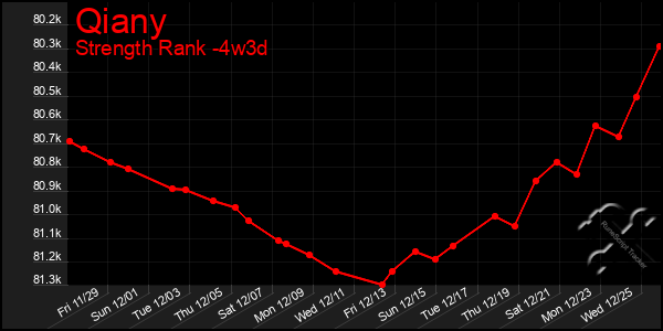 Last 31 Days Graph of Qiany