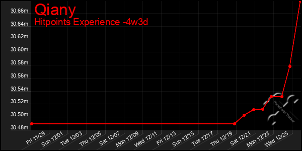 Last 31 Days Graph of Qiany