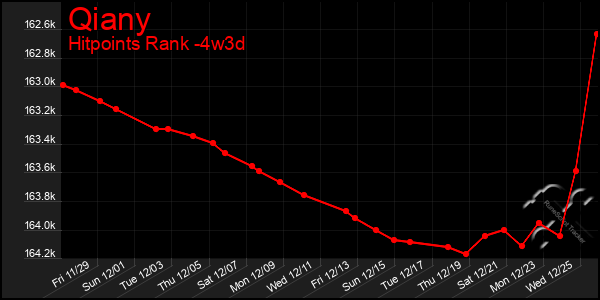 Last 31 Days Graph of Qiany