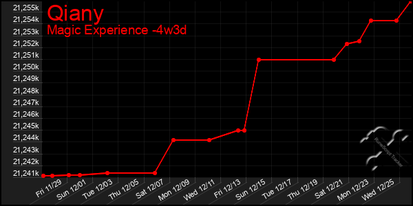 Last 31 Days Graph of Qiany