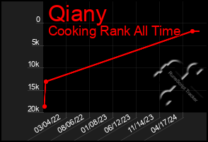 Total Graph of Qiany