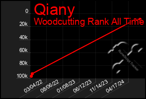 Total Graph of Qiany