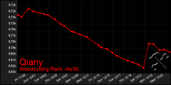 Last 31 Days Graph of Qiany