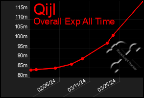 Total Graph of Qijl