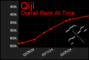 Total Graph of Qijl