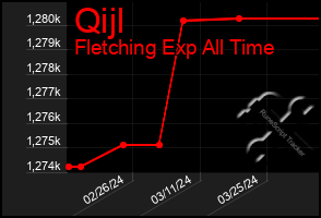 Total Graph of Qijl