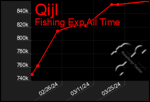 Total Graph of Qijl