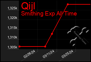 Total Graph of Qijl