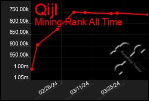 Total Graph of Qijl