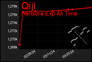 Total Graph of Qijl