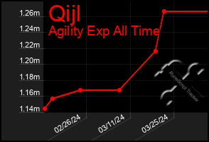 Total Graph of Qijl