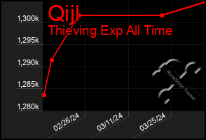 Total Graph of Qijl