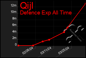 Total Graph of Qijl