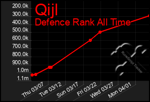 Total Graph of Qijl