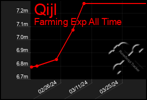 Total Graph of Qijl