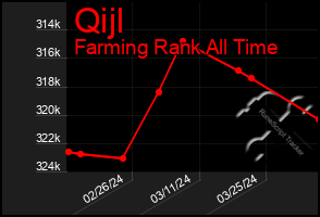 Total Graph of Qijl