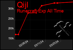 Total Graph of Qijl