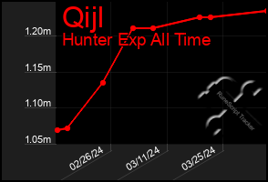 Total Graph of Qijl