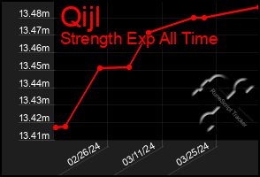 Total Graph of Qijl