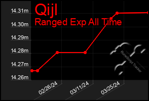 Total Graph of Qijl