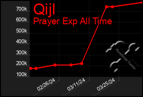 Total Graph of Qijl