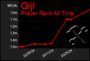 Total Graph of Qijl