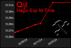 Total Graph of Qijl