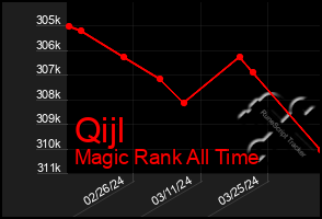 Total Graph of Qijl