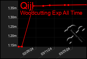 Total Graph of Qijl