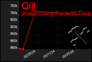 Total Graph of Qijl