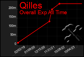 Total Graph of Qilles