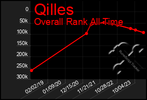 Total Graph of Qilles