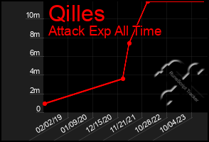 Total Graph of Qilles