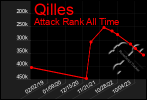 Total Graph of Qilles