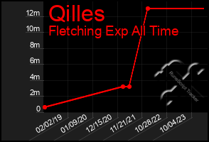 Total Graph of Qilles