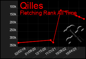 Total Graph of Qilles