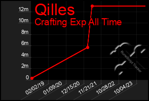 Total Graph of Qilles