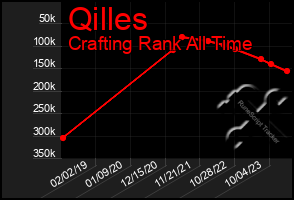 Total Graph of Qilles