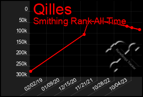 Total Graph of Qilles