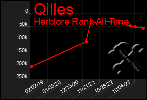 Total Graph of Qilles