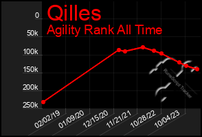 Total Graph of Qilles