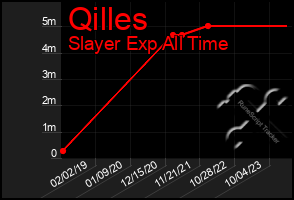 Total Graph of Qilles