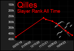 Total Graph of Qilles