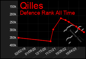 Total Graph of Qilles