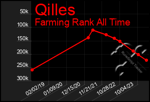 Total Graph of Qilles