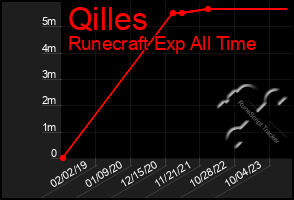 Total Graph of Qilles