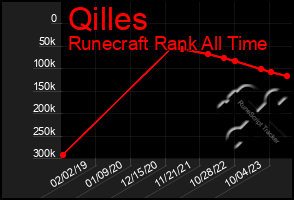 Total Graph of Qilles