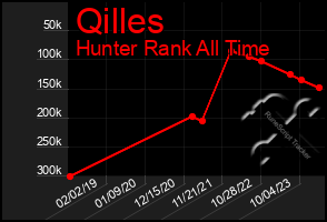 Total Graph of Qilles